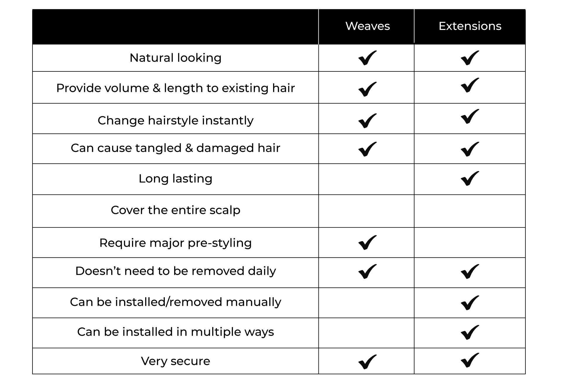 hair extensions vs weaves Clean