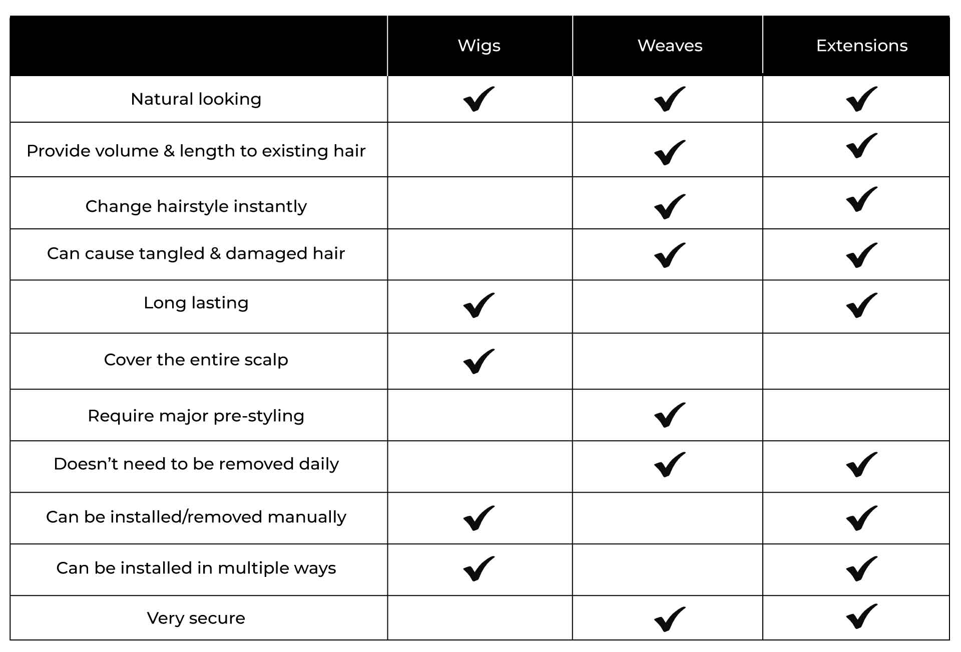 Wigs vs weaves vs hair extensions